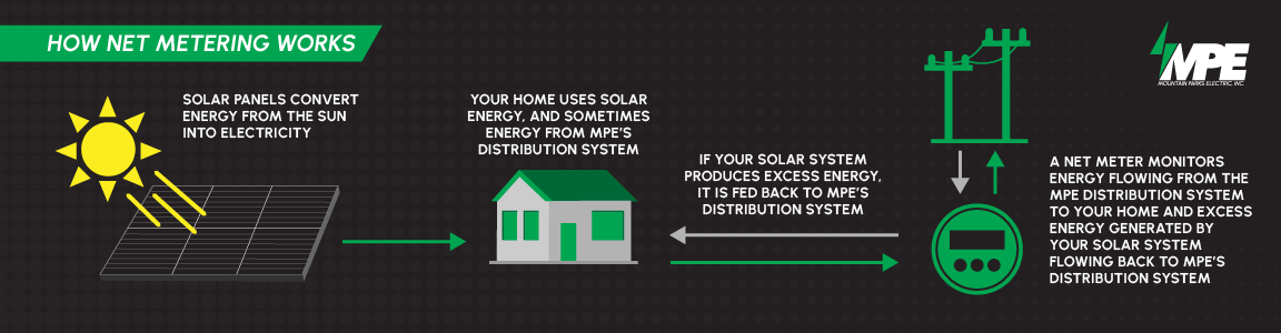 How net metering works