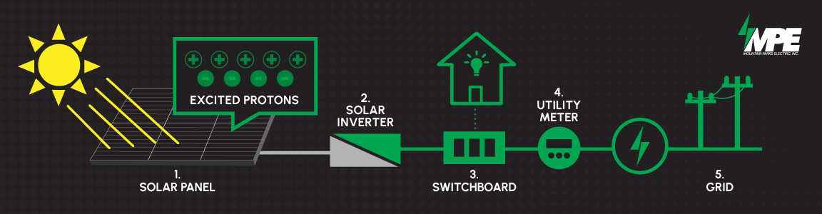 How Solar Panels Work diagram